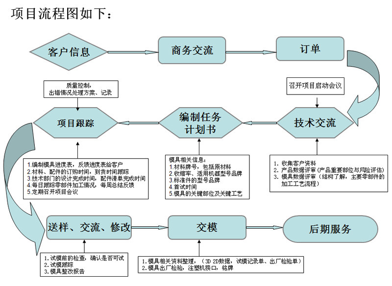 塑膠模具開(kāi)發(fā)流程圖.jpg